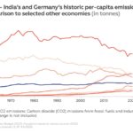 India’s and Germany’s historic per-capita emissions* in comparison to selected other economies