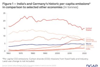 India’s and Germany’s historic per-capita emissions* in comparison to selected other economies