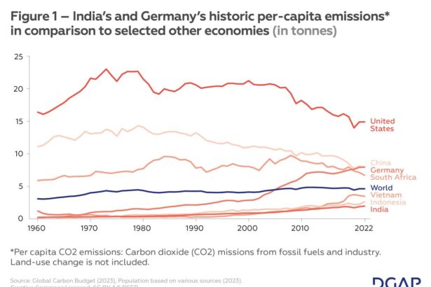 India’s and Germany’s historic per-capita emissions* in comparison to selected other economies