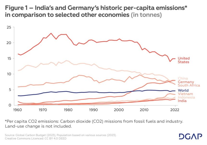 India’s and Germany’s historic per-capita emissions* in comparison to selected other economies